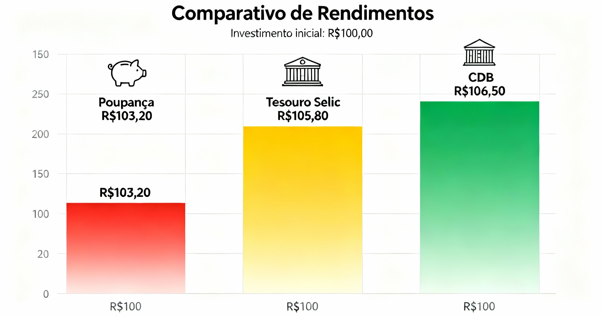 comparativo rendimento poupança versus tesouro selic cdb investimento 100 reais gráfico barras